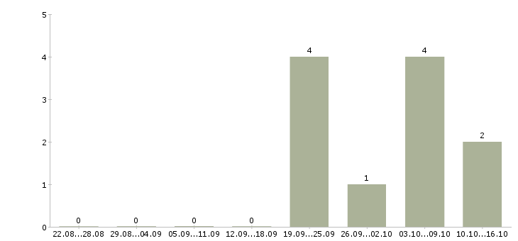 Работа наладчик машин и оборудования в Москве - Число вакансий в Москве по специальности наладчик машин и оборудования за 2 месяца