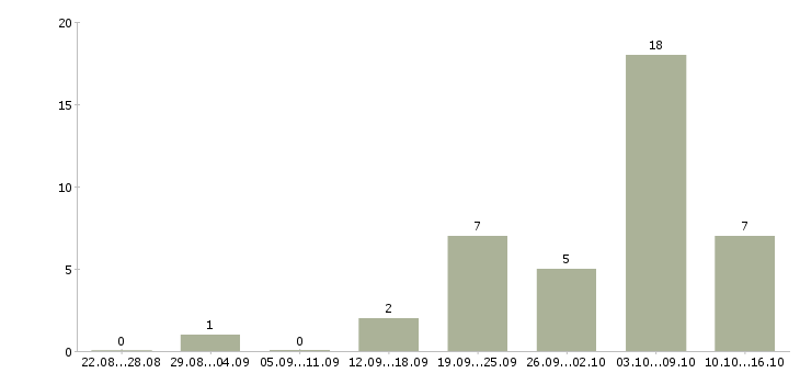 Работа руководитель отдела взыскания задолженности в Москве - Число вакансий в Москве по специальности руководитель отдела взыскания задолженности за 2 месяца