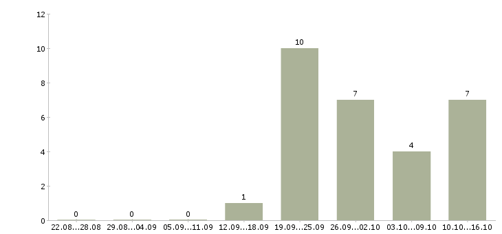 Работа менеджер по персоналу гибкий график в Перми - Число вакансий в Перми по специальности менеджер по персоналу гибкий график за 2 месяца