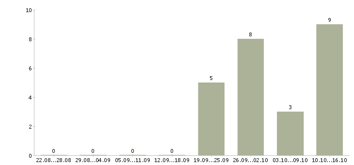 Работа менеджер по активным продажам услуг в Подольске - Число вакансий в Подольске по специальности менеджер по активным продажам услуг за 2 месяца