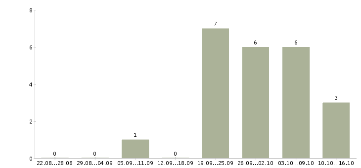 Работа специалист по работе с потребителями в Самаре - Число вакансий в Самаре по специальности специалист по работе с потребителями за 2 месяца