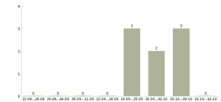 Работа требуется комплектовщик на вахту в Саранске - Число вакансий в Саранске по специальности требуется комплектовщик на вахту за 2 месяца