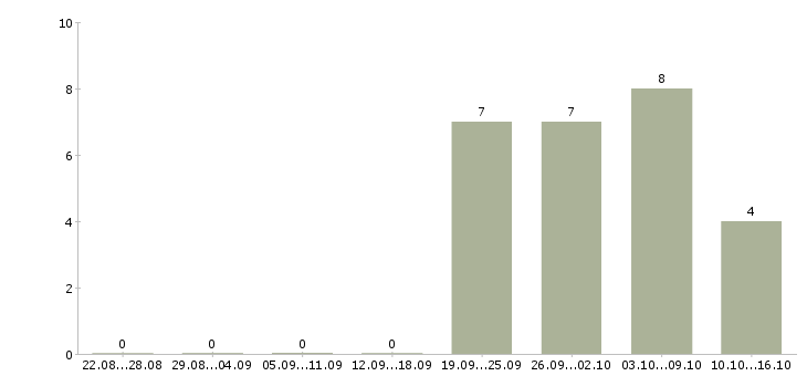 Работа грузчик на производство вахта в Тамбове - Число вакансий в Тамбове по специальности грузчик на производство вахта за 2 месяца