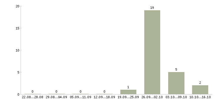 Работа рабочие на фабрику на вахту в Тамбове - Число вакансий в Тамбове по специальности рабочие на фабрику на вахту за 2 месяца