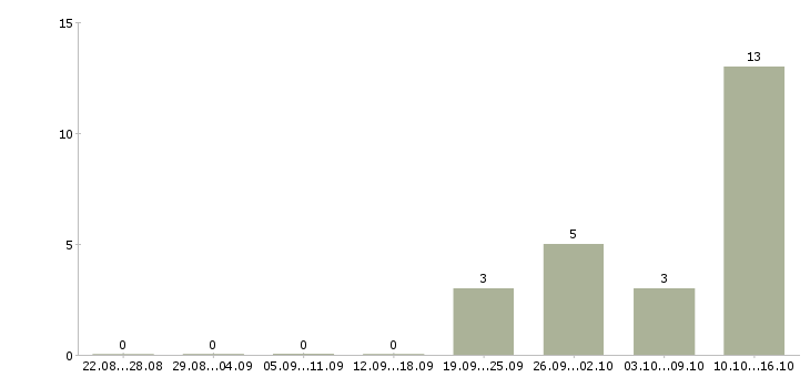 Работа менеджер по оформлению заявок в Твери - Число вакансий в Твери по специальности менеджер по оформлению заявок за 2 месяца
