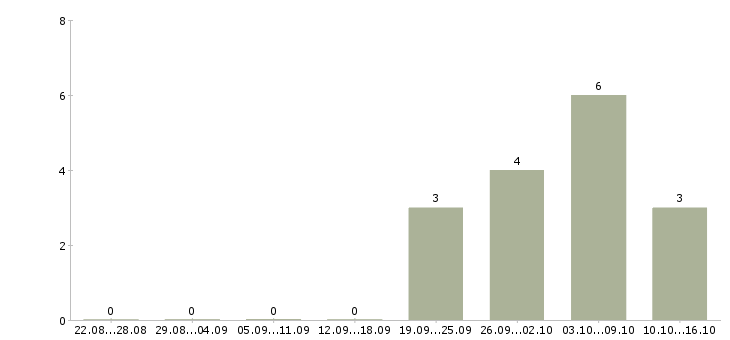 Работа специалист по подбору клиентов в Твери - Число вакансий в Твери по специальности специалист по подбору клиентов за 2 месяца