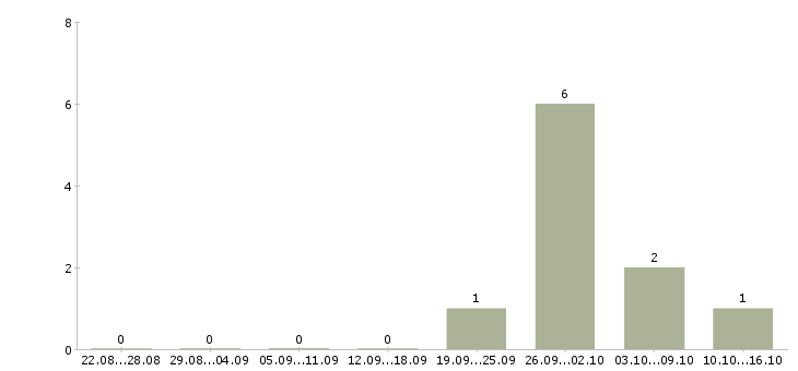 Работа грузчик на производство вахта в Тольятти - Число вакансий в Тольятти по специальности грузчик на производство вахта за 2 месяца