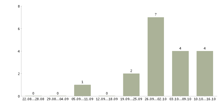 Работа требуется разнорабочий вахтовый метод в Туле - Число вакансий в Туле по специальности требуется разнорабочий вахтовый метод за 2 месяца