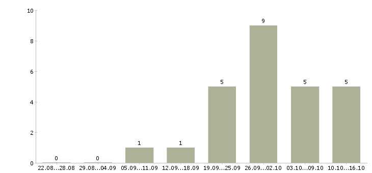Работа специалист по входящим звонкам в Тюмени - Число вакансий в Тюмени по специальности специалист по входящим звонкам за 2 месяца