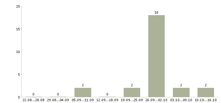 Работа консультант по работе с документами в Уфе - Число вакансий в Уфе по специальности консультант по работе с документами за 2 месяца