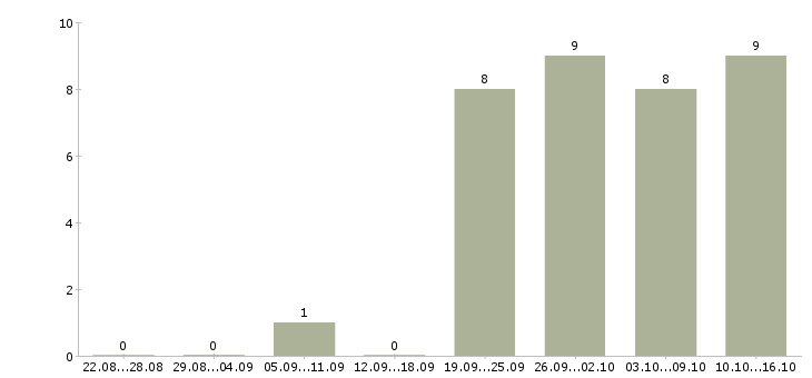 Работа специалист по разработке технической документации в Уфе - Число вакансий в Уфе по специальности специалист по разработке технической документации за 2 месяца