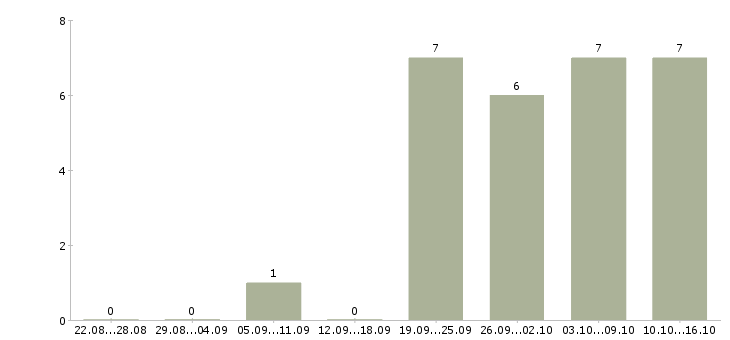 Работа администратор розничного магазина в Хабаровске - Число вакансий в Хабаровске по специальности администратор розничного магазина за 2 месяца