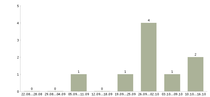 Работа тренер отдела продаж в Хабаровске - Число вакансий в Хабаровске по специальности тренер отдела продаж за 2 месяца