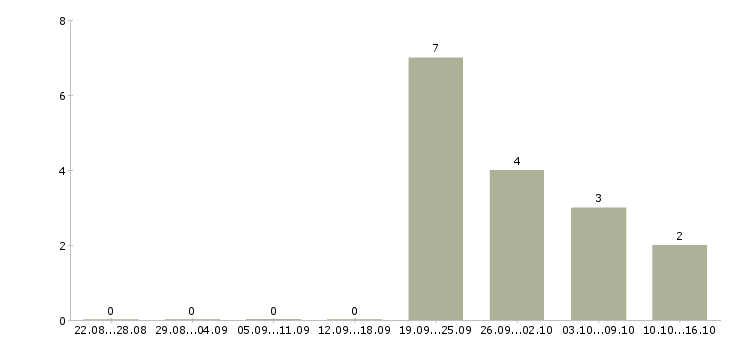 Работа менеджер в офис на дому в Чебоксарах - Число вакансий в Чебоксарах по специальности менеджер в офис на дому за 2 месяца
