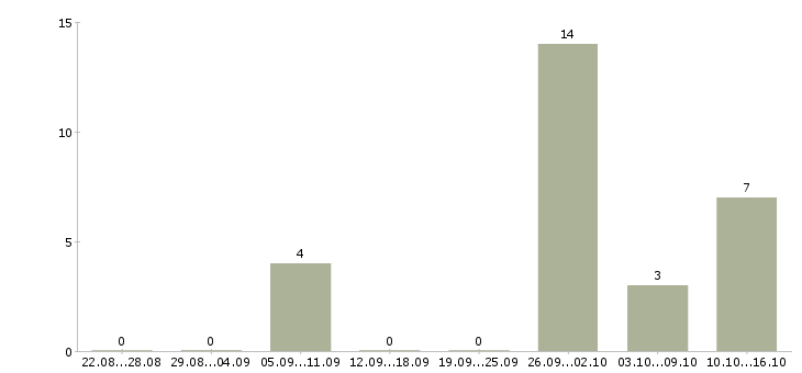 Работа водитель корпоративного обслуживания в Челябинске - Число вакансий в Челябинске по специальности водитель корпоративного обслуживания за 2 месяца