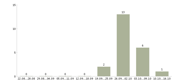 Работа менеджер фирменного магазина в Челябинске - Число вакансий в Челябинске по специальности менеджер фирменного магазина за 2 месяца