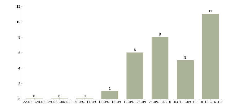 Работа руководитель отдела продаж по сетям в Челябинске - Число вакансий в Челябинске по специальности руководитель отдела продаж по сетям за 2 месяца