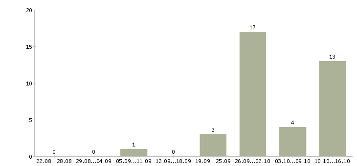 Работа требуются менеджеры онлайн в Челябинске - Число вакансий в Челябинске по специальности требуются менеджеры онлайн за 2 месяца