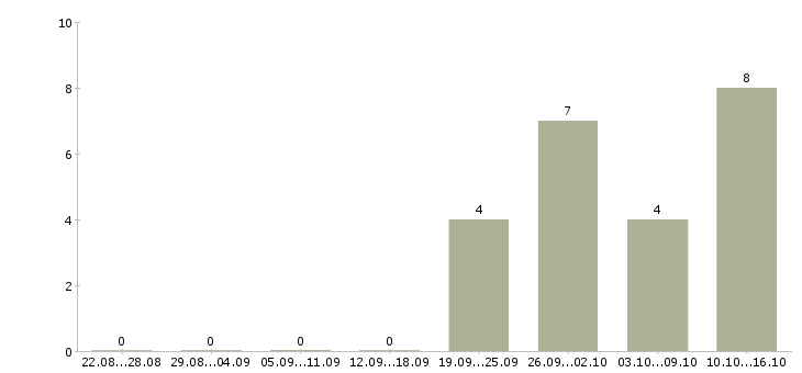 Работа менеджер по активным продажам услуг в Череповце - Число вакансий в Череповце по специальности менеджер по активным продажам услуг за 2 месяца