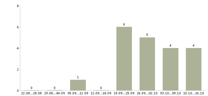 Работа менеджер по консультированию клиентов в Чите - Число вакансий в Чите по специальности менеджер по консультированию клиентов за 2 месяца