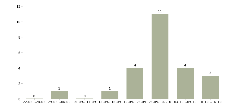Работа администратор на корпоративную базу в Ярославле - Число вакансий в Ярославле по специальности администратор на корпоративную базу за 2 месяца