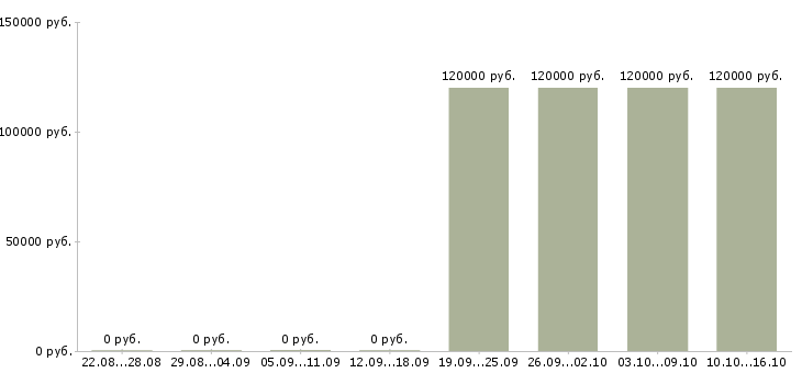 Вакансии bi архитектор в Москве - Медиана зарплат bi архитектор в Москве за 2 месяца