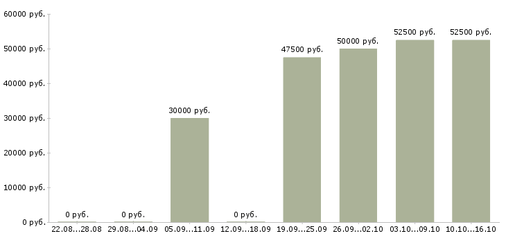 Вакансии бухгалтер товарной группы в Москве - Медиана зарплат бухгалтер товарной группы в Москве за 2 месяца