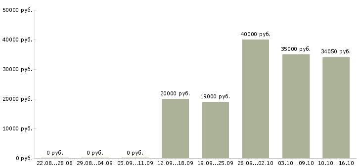 Вакансии для новичков на пк в Энгельсе - Медиана зарплат для новичков на пк в Энгельсе за 2 месяца