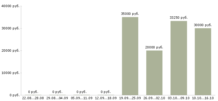 Вакансии личный помощник руководителю в офис в Новосибирске - Медиана зарплат личный помощник руководителю в офис в Новосибирске за 2 месяца