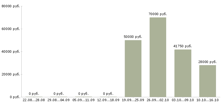 Вакансии менеджер активных продаж автомобилей в Курске - Медиана зарплат менеджер активных продаж автомобилей в Курске за 2 месяца