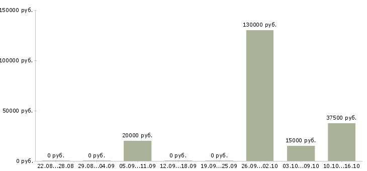 Вакансии менеджер в отдел телефонных продаж в Тюмени - Медиана зарплат менеджер в отдел телефонных продаж в Тюмени за 2 месяца