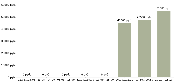 Вакансии менеджер отдела клиентского сервиса Санкт-петербург - Медиана зарплат менеджер отдела клиентского сервиса Санкт-петербург за 2 месяца