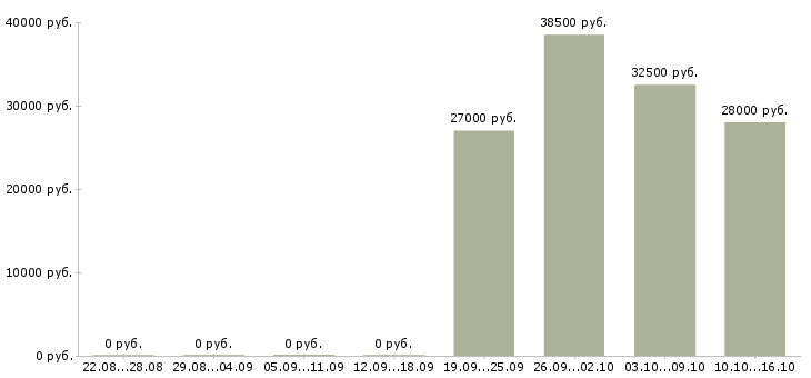 Вакансии менеджер по массовому подбору персонала в Краснодаре - Медиана зарплат менеджер по массовому подбору персонала в Краснодаре за 2 месяца