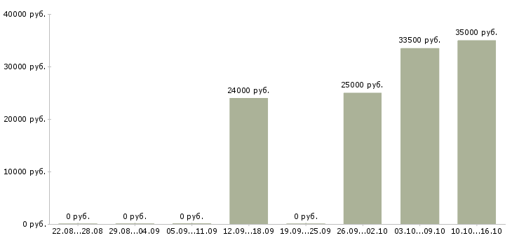 Вакансии менеджер по обслуживанию корпоративных клиентов в Кирове - Медиана зарплат менеджер по обслуживанию корпоративных клиентов в Кирове за 2 месяца