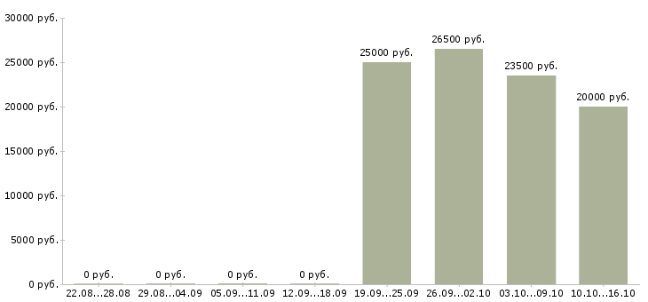 Вакансии менеджер по обучению услугам Нижний тагил - Медиана зарплат менеджер по обучению услугам Нижний тагил за 2 месяца