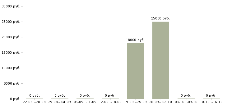 Вакансии менеджер по предоставлению информационных услуг в Владимире - Медиана зарплат менеджер по предоставлению информационных услуг в Владимире за 2 месяца