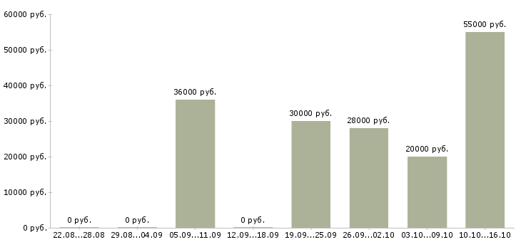 Вакансии менеджер по продажам операторам связи в Самаре - Медиана зарплат менеджер по продажам операторам связи в Самаре за 2 месяца