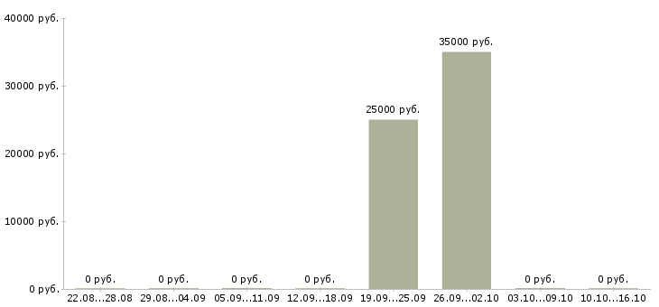 Вакансии менеджер по продажам рекламных услуг в Барнауле - Медиана зарплат менеджер по продажам рекламных услуг в Барнауле за 2 месяца