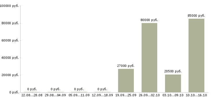Вакансии менеджер по продажам телефонной связи в Тамбове - Медиана зарплат менеджер по продажам телефонной связи в Тамбове за 2 месяца