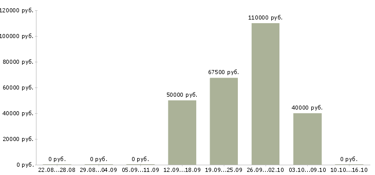 Вакансии менеджер по продажам услуг связи Якутия - Медиана зарплат менеджер по продажам услуг связи Якутия за 2 месяца