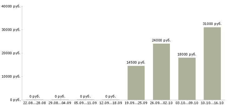 Вакансии менеджер по продажам услуг связи в Тамбове - Медиана зарплат менеджер по продажам услуг связи в Тамбове за 2 месяца