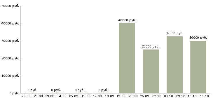 Вакансии менеджер по продажам услуг сервиса в Туле - Медиана зарплат менеджер по продажам услуг сервиса в Туле за 2 месяца