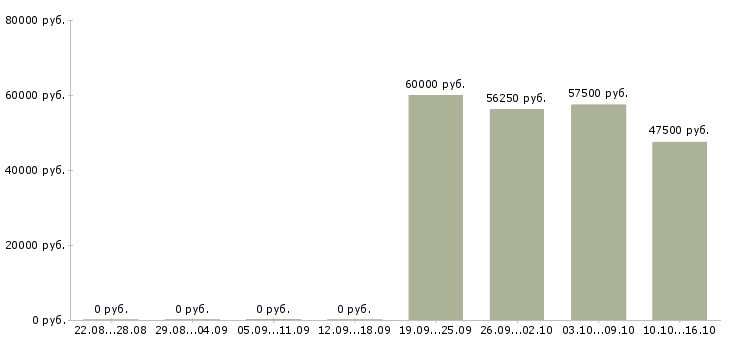 Вакансии менеджер по продаже колбасных изделий в Москве - Медиана зарплат менеджер по продаже колбасных изделий в Москве за 2 месяца