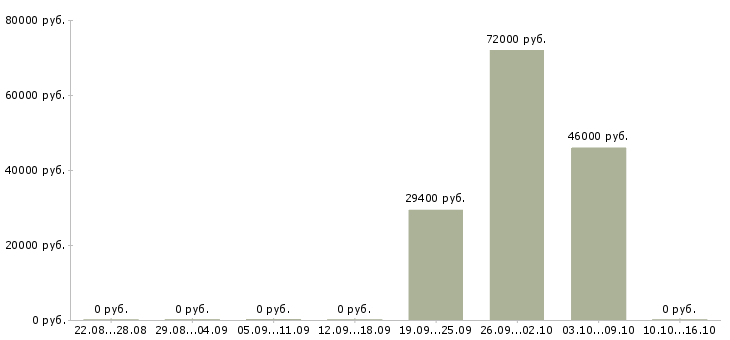 Вакансии менеджер по управлению розничной сетью в Казани - Медиана зарплат менеджер по управлению розничной сетью в Казани за 2 месяца