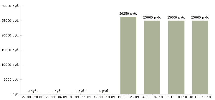 Вакансии менеджер продаж в производственную компанию в Красноярске - Медиана зарплат менеджер продаж в производственную компанию в Красноярске за 2 месяца