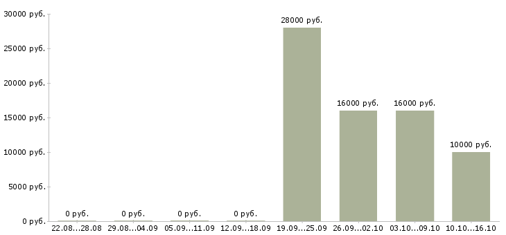 Вакансии менеджер продаж через интернет в Пензе - Медиана зарплат менеджер продаж через интернет в Пензе за 2 месяца
