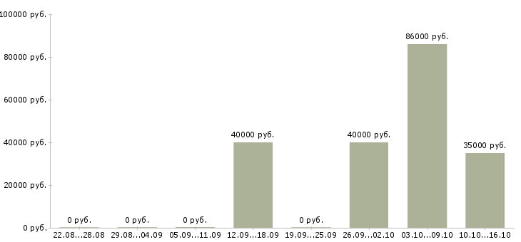 Вакансии менеджер с переездом Нижний новгород - Медиана зарплат менеджер с переездом Нижний новгород за 2 месяца