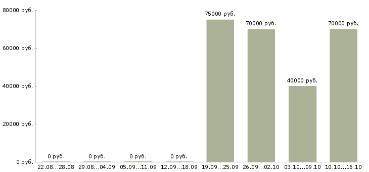 Вакансии менеджер с переездом в Челябинске - Медиана зарплат менеджер с переездом в Челябинске за 2 месяца