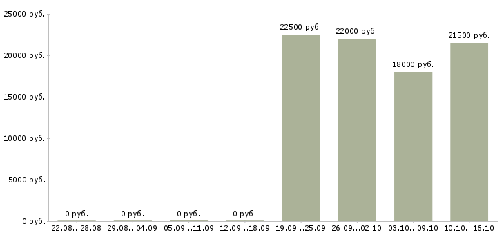 Вакансии подработка в свободное время удаленно в Воронеже - Медиана зарплат подработка в свободное время удаленно в Воронеже за 2 месяца