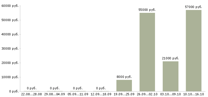 Вакансии подработка на дому без опыта в Казани - Медиана зарплат подработка на дому без опыта в Казани за 2 месяца